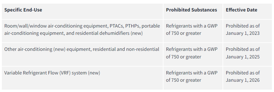 California air conditioning low GWP rollout schedule